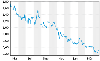 Chart TerrAscend Corp. - 1 Year