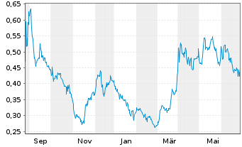 Chart Thesis Gold Inc. - 1 Year