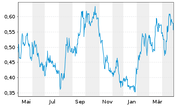 Chart Thesis Gold Inc. - 1 Year