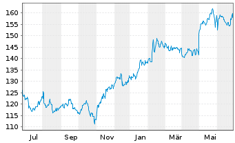Chart Thomson Reuters Corp. - 1 an