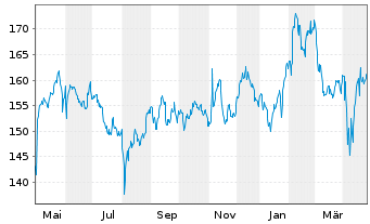 Chart Thomson Reuters Corp. - 1 an