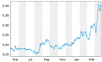 Chart Thor Explorations Ltd. (New) - 1 Year