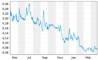 Chart ThreeD Capital Inc. - 1 Year