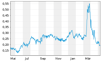 Chart ThreeD Capital Inc. - 1 Jahr
