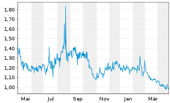 Chart Thunderbird Entertainm.Gr.Inc. - 1 Year