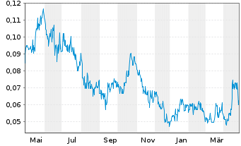 Chart Tier One Silver Inc. - 1 Year