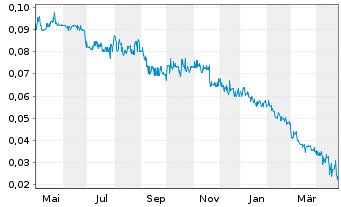 Chart Tinka Resources Ltd. - 1 an