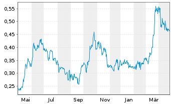 Chart Tocvan Ventures Corp. - 1 an