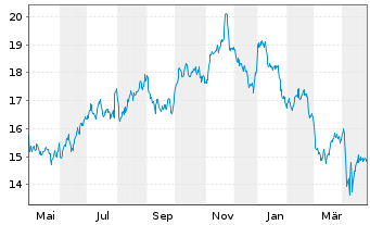 Chart Topaz Energy Corp. - 1 an