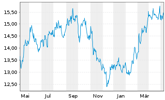Chart Topaz Energy Corp. - 1 Jahr
