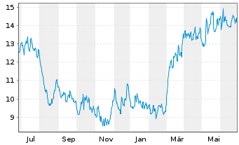 Chart Torex Gold Resources Inc. - 1 Year