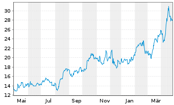 Chart Torex Gold Resources Inc. - 1 Year