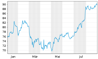 Chart Toromont Industries Ltd. - 1 Year