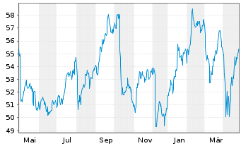 Chart Toronto-Dominion Bank, The - 1 Year