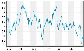 Chart Toronto-Dominion Bank, The - 1 Jahr