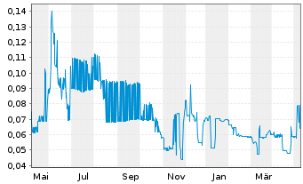 Chart Torrent Gold Inc. - 1 Year