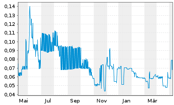 Chart Torrent Gold Inc. - 1 Jahr