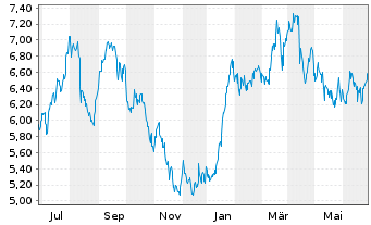 Chart Total Energy Services Inc. - 1 Year