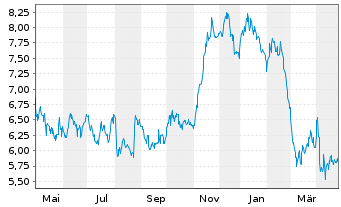 Chart Total Energy Services Inc. - 1 an