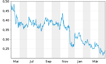 Chart Touchstone Exploration Inc. - 1 Year