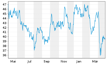 Chart Tourmaline Oil Corp. - 1 Jahr