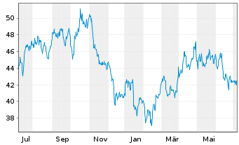 Chart Tourmaline Oil Corp. - 1 Year