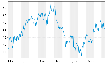 Chart Tourmaline Oil Corp. - 1 Jahr