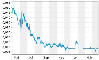 Chart Total Helium Ltd. - 1 Year