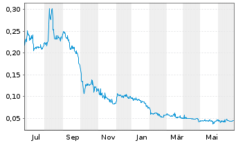 Chart Traction Uranium Corp. - 1 an