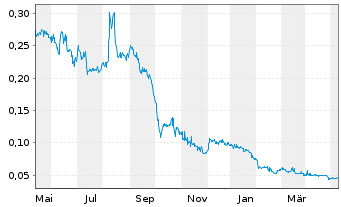 Chart Traction Uranium Corp. - 1 Jahr