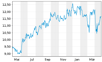 Chart Transcontinental Inc.Cl.A - 1 Year