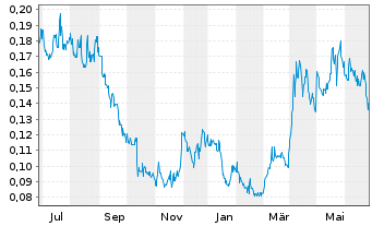 Chart Treasury Metals Inc. - 1 Year