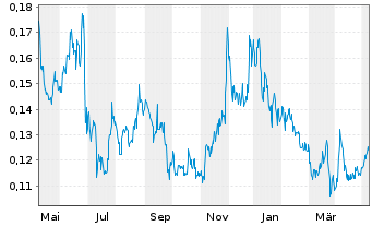 Chart Trigon Metals Inc. - 1 Year