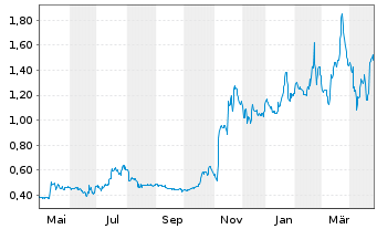 Chart Trilogy Metals Inc. - 1 an