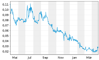 Chart Trillion Energy International - 1 Year