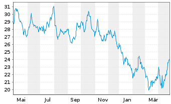 Chart Trisura Group Ltd. - 1 Year