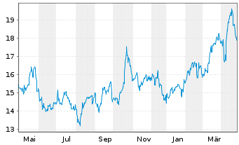 Chart Triple Flag Prec. Metals Corp. - 1 an