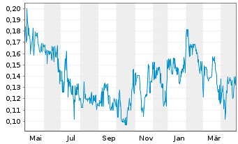 Chart Triumph Gold Corp. - 1 an