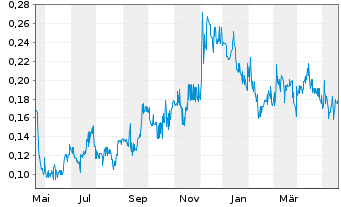 Chart Triumph Gold Corp. - 1 Year