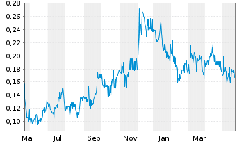 Chart Triumph Gold Corp. - 1 Jahr