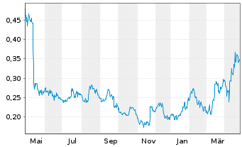 Chart Troilus Gold Corp. - 1 an