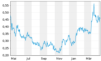 Chart Troilus Gold Corp. - 1 Year