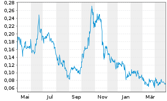 Chart Troy Minerals Inc. - 1 an