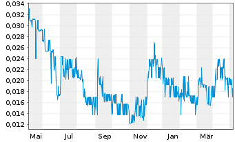 Chart TRU Precious Metals Corp. - 1 Jahr