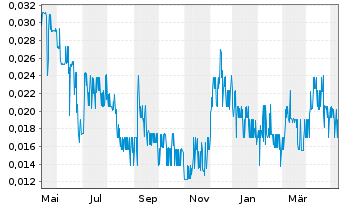 Chart TRU Precious Metals Corp. - 1 Year