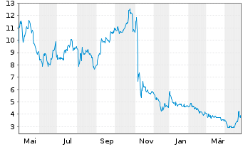 Chart Trulieve Cannabis Corp. - 1 Year