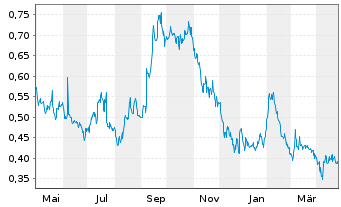 Chart Tudor Gold Corp. - 1 Year