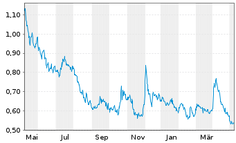 Chart Tudor Gold Corp. - 1 Year