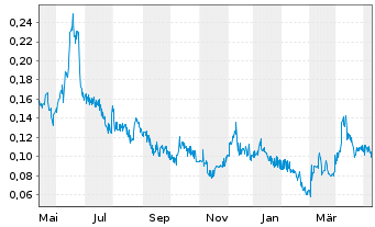 Chart Turmalina Metals Corp. - 1 Year