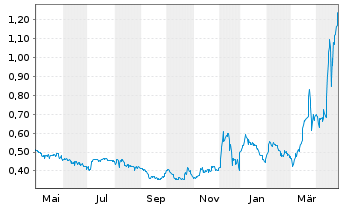 Chart Ucore Rare Metals Inc. - 1 Year